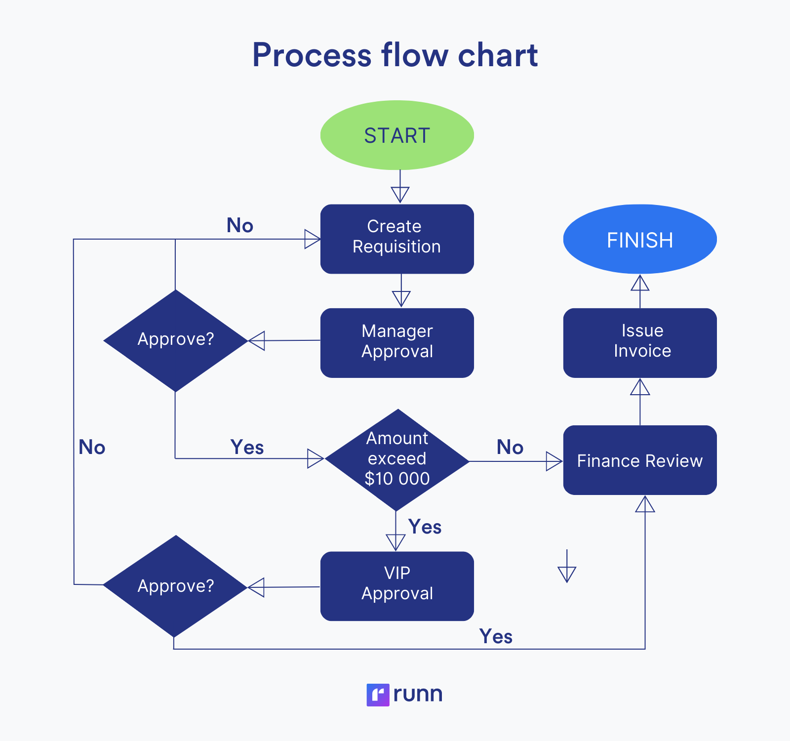 15 Best Project Management Charts To Visualize Project Operations Runn